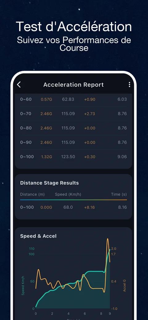 Aperçu de l’interface OBD CAN : Test d’accélération OBD2 : enregistrer la vitesse et le temps