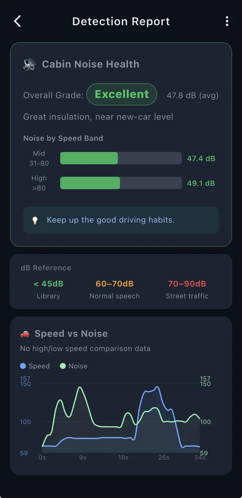 OBD CAN interface example: In-Cabin Noise Monitoring with OBD Data