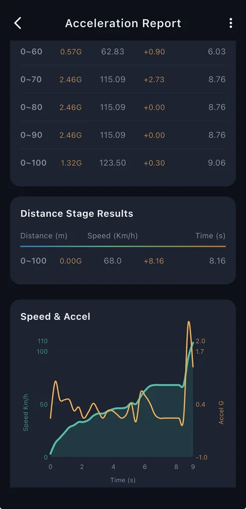 OBD CAN acceleration report example